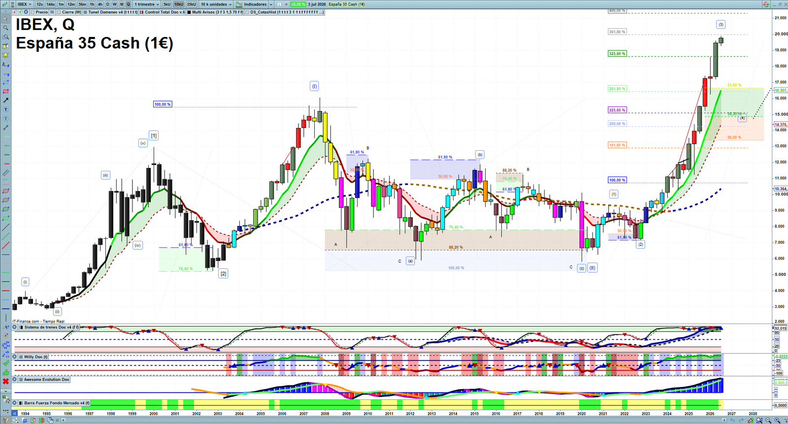 IBEX quarterly technical analysis chart showing Spanish index market structure, Elliott Wave context and key reaction levels